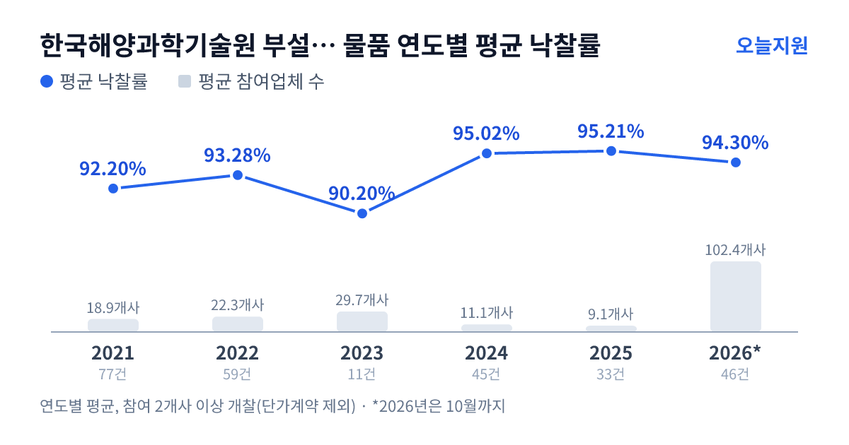 한국해양과학기술원 부설 선박해양플랜트연구소 물품 연도별 평균 낙찰률과 평균 참여업체 수 — 2021년 92.20%·19개사, 2022년 93.28%·22개사, 2023년 90.20%·30개사, 2024년 95.02%·11개사, 2025년 95.21%·9개사, 2026년 94.30%·102개사