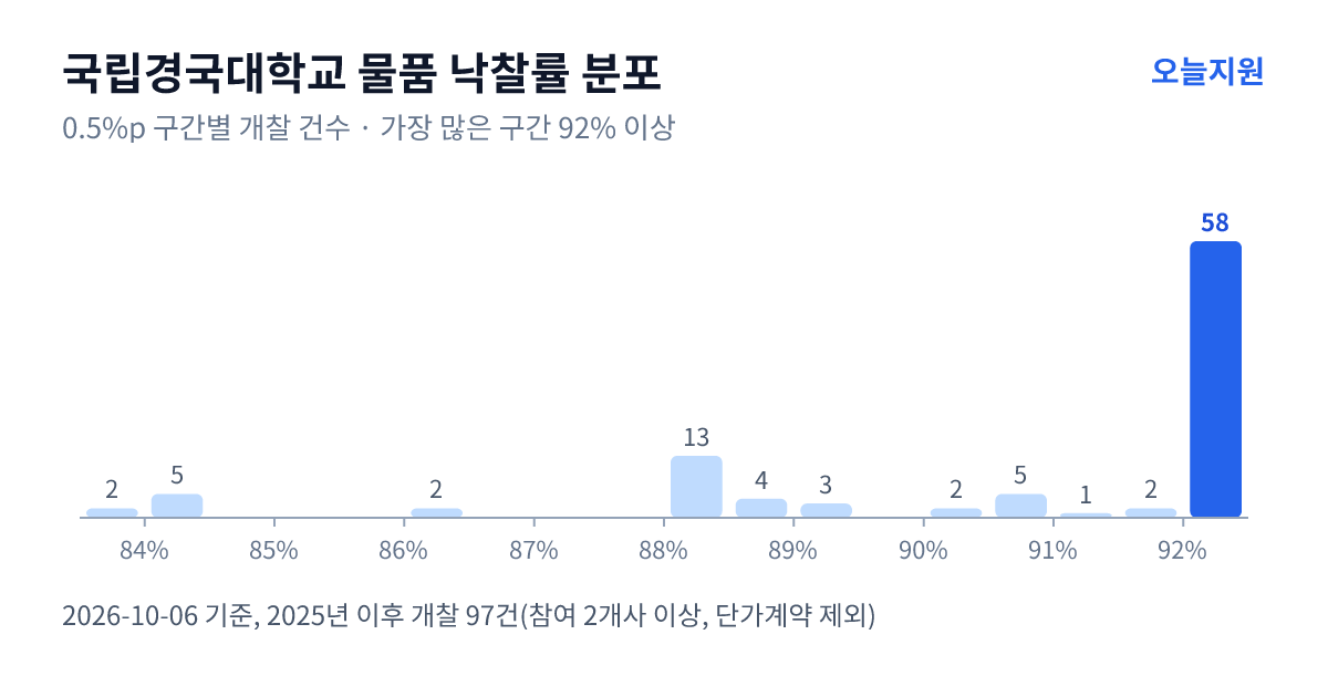 국립경국대학교 물품 낙찰률 분포 — 2025년 이후 개찰 97건, 가장 많이 몰린 구간 92% 이상(58건)