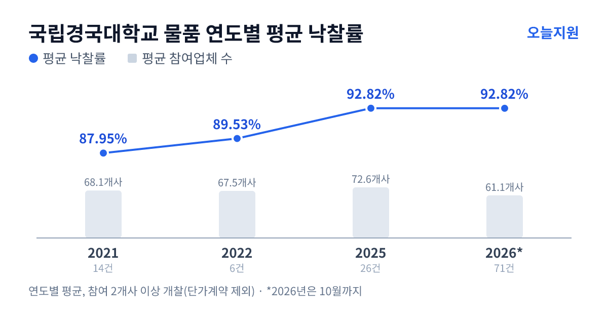 국립경국대학교 물품 연도별 평균 낙찰률과 평균 참여업체 수 — 2021년 87.95%·68개사, 2022년 89.53%·68개사, 2025년 92.82%·73개사, 2026년 92.82%·61개사