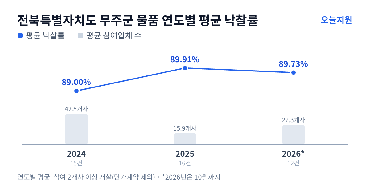 전북특별자치도 무주군 물품 연도별 평균 낙찰률과 평균 참여업체 수 — 2024년 89.00%·43개사, 2025년 89.91%·16개사, 2026년 89.73%·27개사