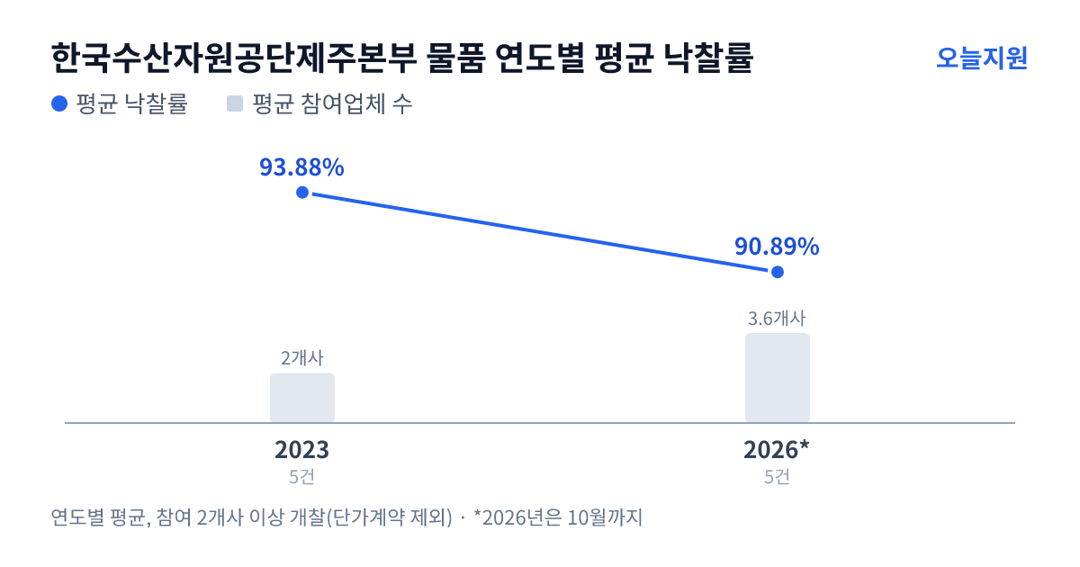 한국수산자원공단제주본부 물품 연도별 평균 낙찰률과 평균 참여업체 수 — 2023년 93.88%·2개사, 2026년 90.89%·4개사
