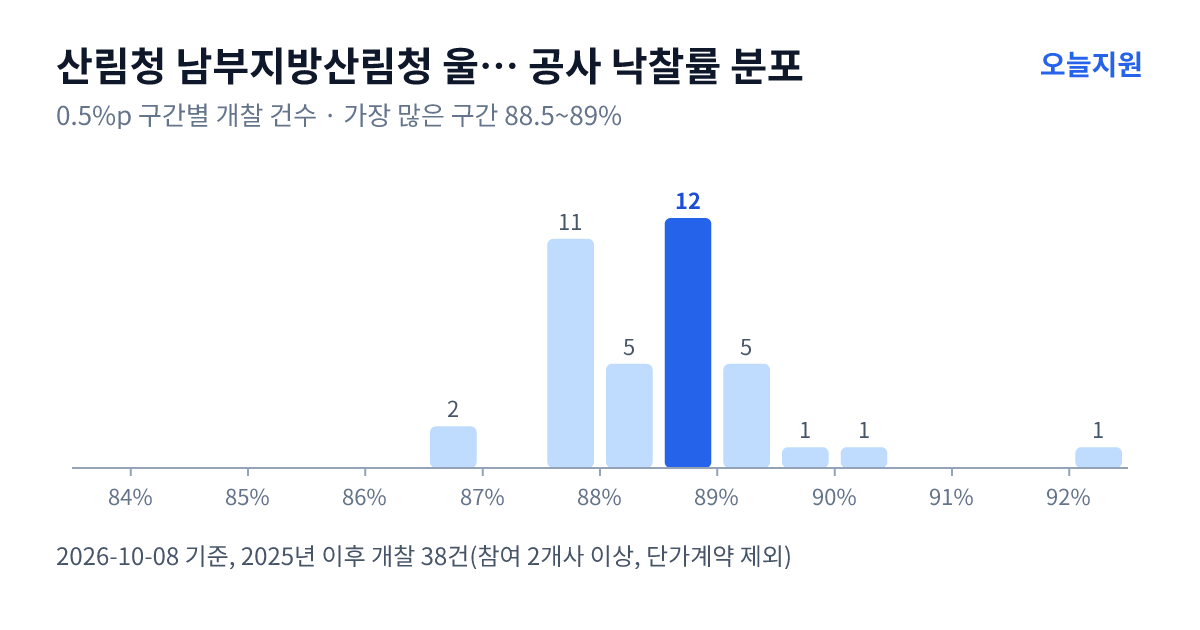 산림청 남부지방산림청 울진국유림관리소 공사 낙찰률 분포 — 2025년 이후 개찰 38건, 가장 많이 몰린 구간 88.5~89%(12건)