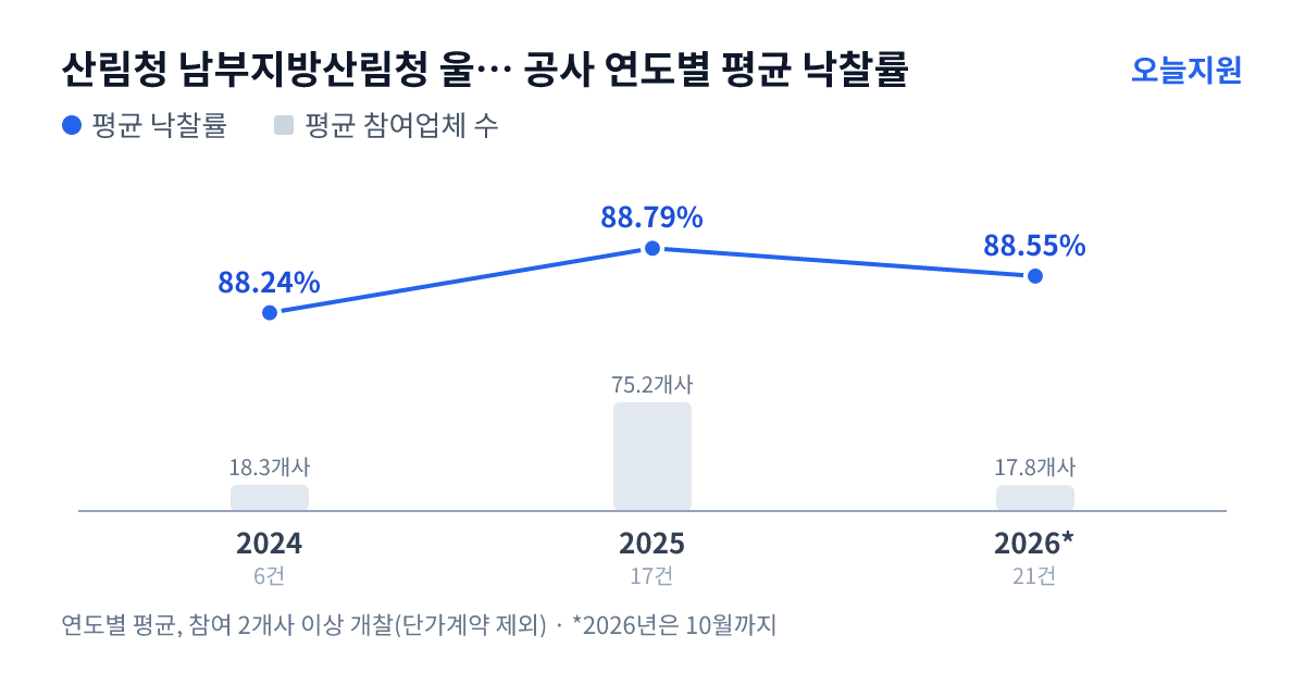 산림청 남부지방산림청 울진국유림관리소 공사 연도별 평균 낙찰률과 평균 참여업체 수 — 2024년 88.24%·18개사, 2025년 88.79%·75개사, 2026년 88.55%·18개사