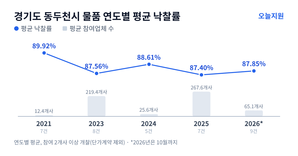 경기도 동두천시 물품 연도별 평균 낙찰률과 평균 참여업체 수 — 2021년 89.92%·12개사, 2023년 87.56%·219개사, 2024년 88.61%·26개사, 2025년 87.40%·268개사, 2026년 87.85%·65개사