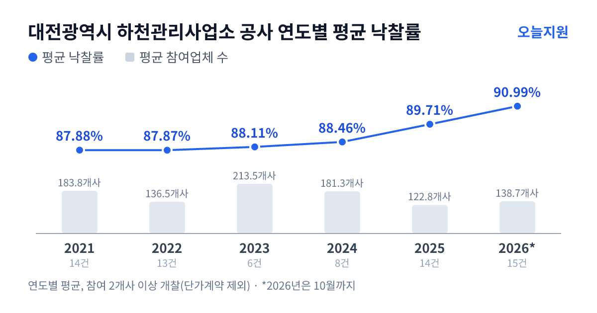 대전광역시 하천관리사업소 공사 연도별 평균 낙찰률과 평균 참여업체 수 — 2021년 87.88%·184개사, 2022년 87.87%·137개사, 2023년 88.11%·214개사, 2024년 88.46%·181개사, 2025년 89.71%·123개사, 2026년 90.99%·139개사