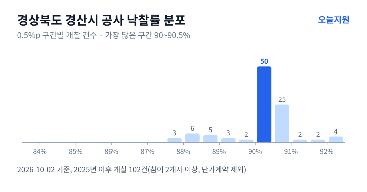 경상북도 경산시 공사 낙찰률 분포 — 2025년 이후 개찰 102건, 가장 많이 몰린 구간 90~90.5%(50건)