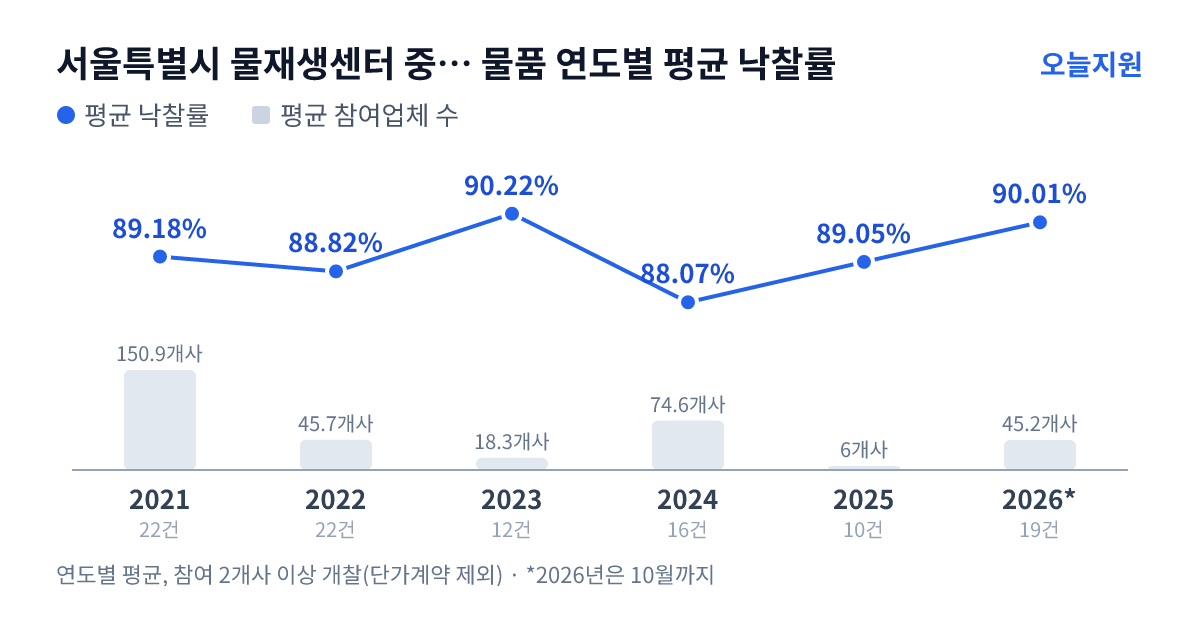 서울특별시 물재생센터 중랑물재생센터 물품 연도별 평균 낙찰률과 평균 참여업체 수 — 2021년 89.18%·151개사, 2022년 88.82%·46개사, 2023년 90.22%·18개사, 2024년 88.07%·75개사, 2025년 89.05%·6개사, 2026년 90.01%·45개사