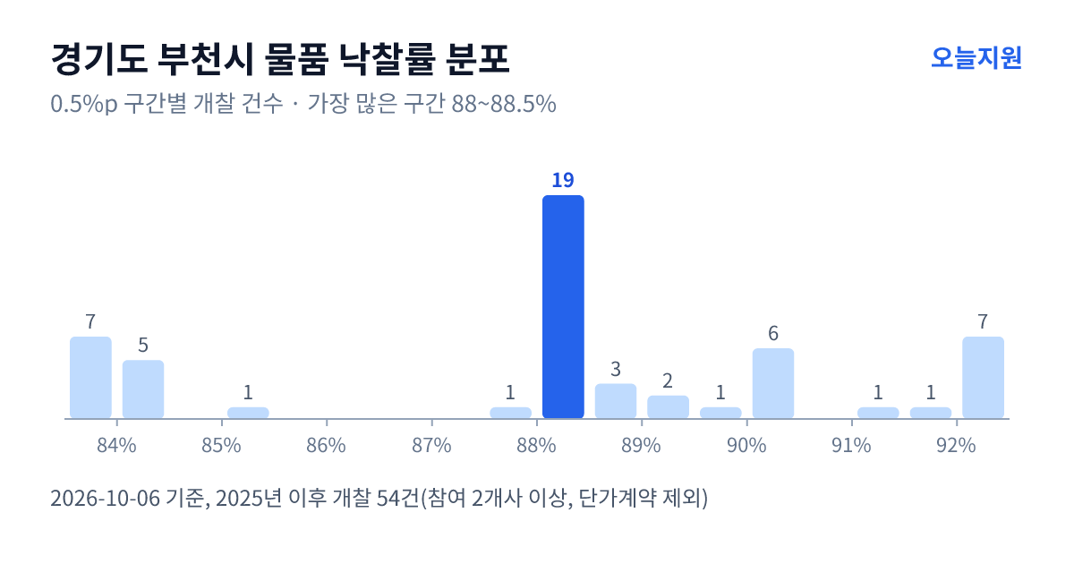 경기도 부천시 물품 낙찰률 분포 — 2025년 이후 개찰 54건, 가장 많이 몰린 구간 88~88.5%(19건)