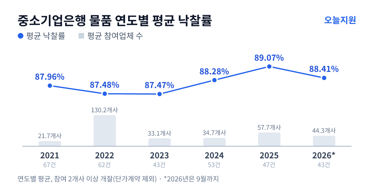 중소기업은행 물품 연도별 평균 낙찰률과 평균 참여업체 수 — 2021년 87.96%·22개사, 2022년 87.48%·130개사, 2023년 87.47%·33개사, 2024년 88.28%·35개사, 2025년 89.07%·58개사, 2026년 88.41%·44개사