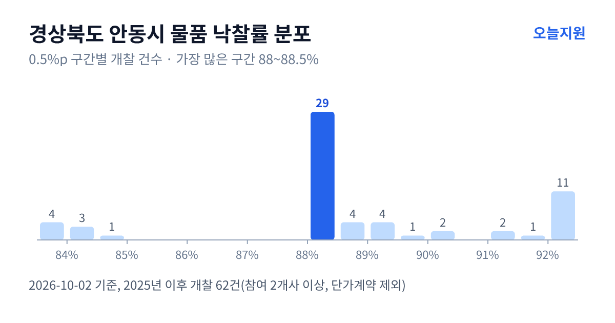 경상북도 안동시 물품 낙찰률 분포 — 2025년 이후 개찰 62건, 가장 많이 몰린 구간 88~88.5%(29건)