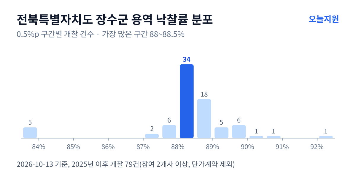전북특별자치도 장수군 용역 낙찰률 분포 — 2025년 이후 개찰 79건, 가장 많이 몰린 구간 88~88.5%(34건)