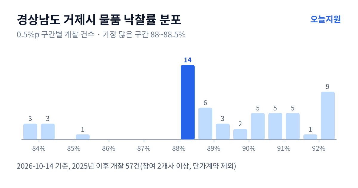 경상남도 거제시 물품 낙찰률 분포 — 2025년 이후 개찰 57건, 가장 많이 몰린 구간 88~88.5%(14건)