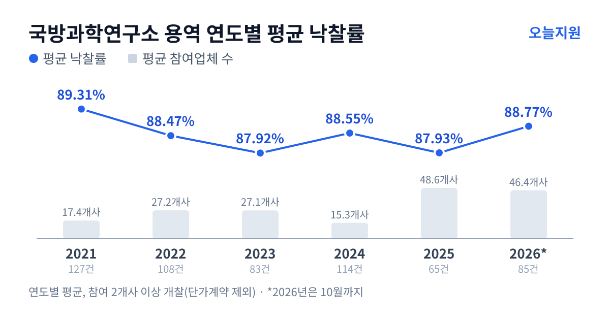 국방과학연구소 용역 연도별 평균 낙찰률과 평균 참여업체 수 — 2021년 89.31%·17개사, 2022년 88.47%·27개사, 2023년 87.92%·27개사, 2024년 88.55%·15개사, 2025년 87.93%·49개사, 2026년 88.77%·46개사
