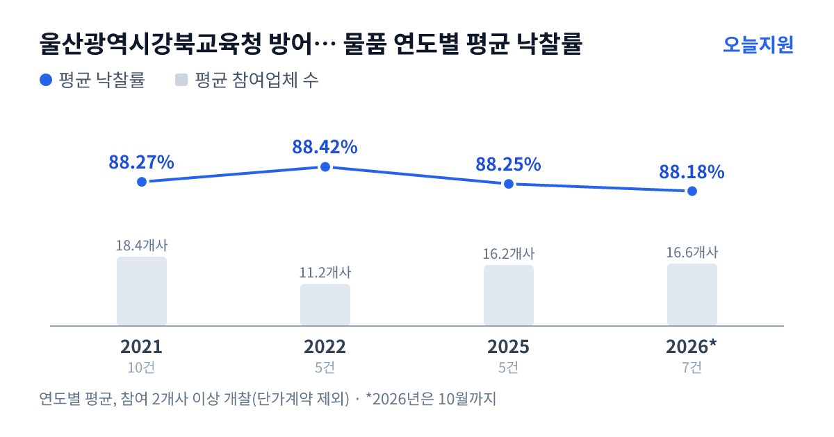 울산광역시강북교육청 방어진초등학교 물품 연도별 평균 낙찰률과 평균 참여업체 수 — 2021년 88.27%·18개사, 2022년 88.42%·11개사, 2025년 88.25%·16개사, 2026년 88.18%·17개사