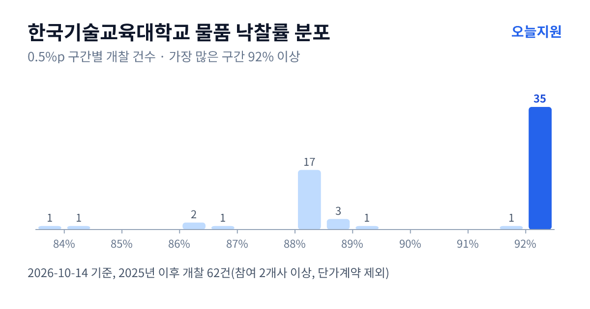 한국기술교육대학교 물품 낙찰률 분포 — 2025년 이후 개찰 62건, 가장 많이 몰린 구간 92% 이상(35건)