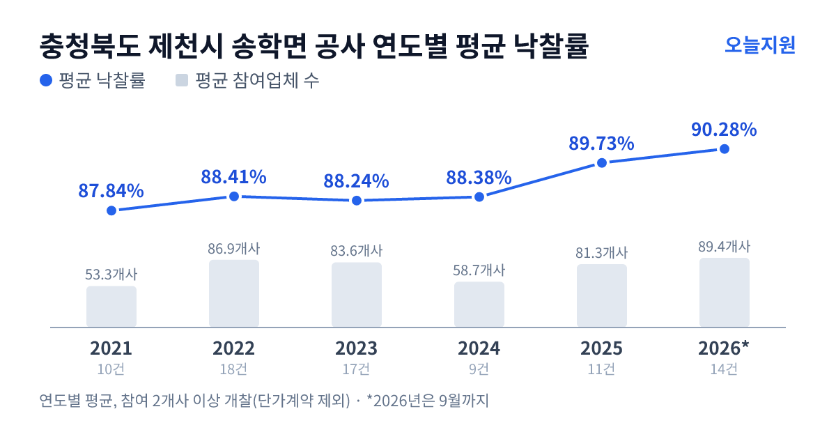 충청북도 제천시 송학면 공사 연도별 평균 낙찰률과 평균 참여업체 수 — 2021년 87.84%·53개사, 2022년 88.41%·87개사, 2023년 88.24%·84개사, 2024년 88.38%·59개사, 2025년 89.73%·81개사, 2026년 90.28%·89개사