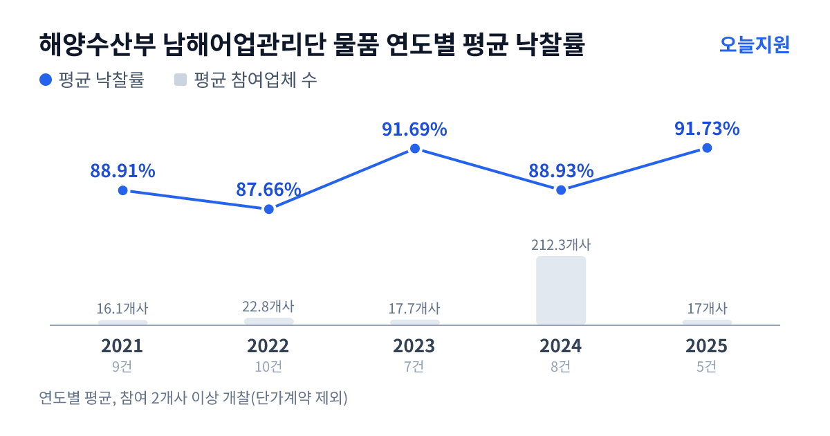 해양수산부 남해어업관리단 물품 연도별 평균 낙찰률과 평균 참여업체 수 — 2021년 88.91%·16개사, 2022년 87.66%·23개사, 2023년 91.69%·18개사, 2024년 88.93%·212개사, 2025년 91.73%·17개사