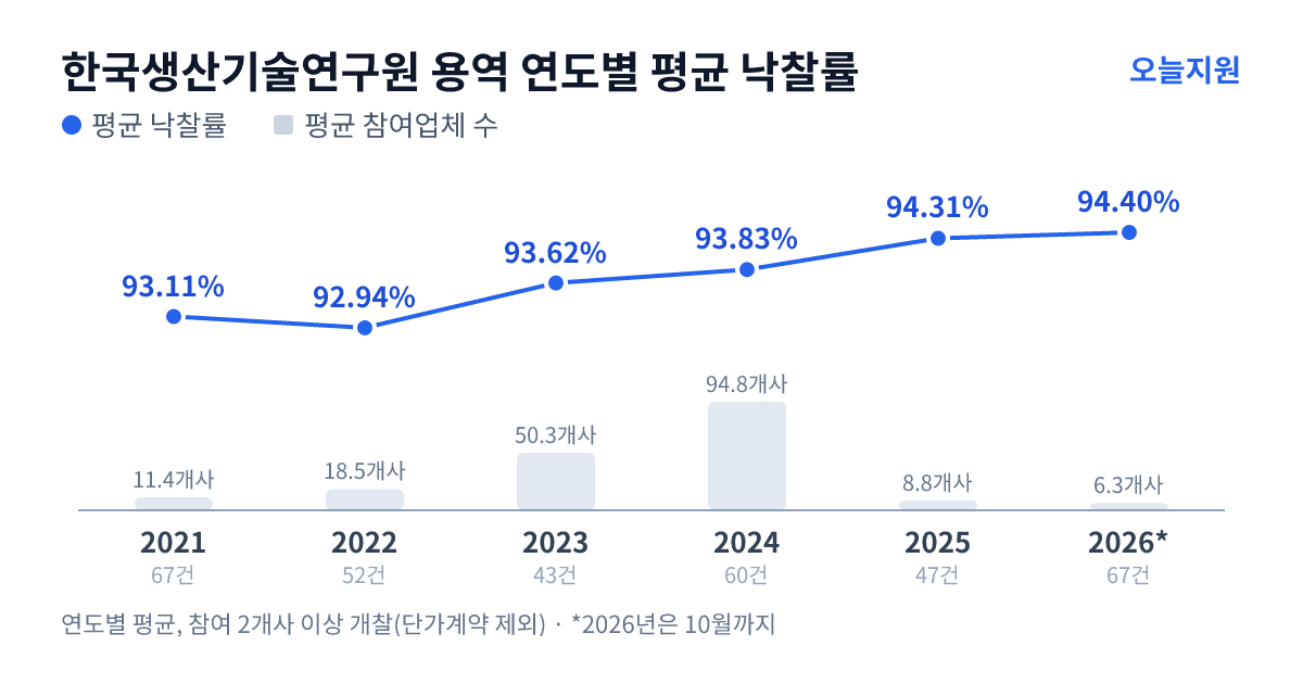 한국생산기술연구원 용역 연도별 평균 낙찰률과 평균 참여업체 수 — 2021년 93.11%·11개사, 2022년 92.94%·19개사, 2023년 93.62%·50개사, 2024년 93.83%·95개사, 2025년 94.31%·9개사, 2026년 94.40%·6개사