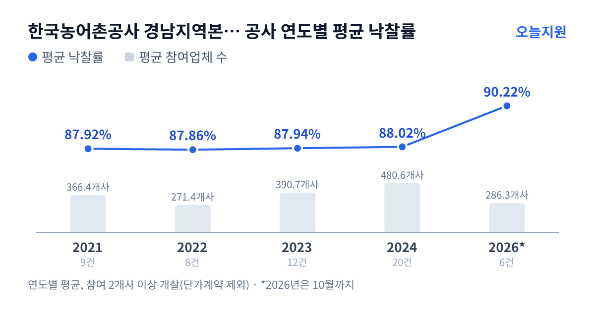 한국농어촌공사 경남지역본부 김해.양산.부산지사 공사 연도별 평균 낙찰률과 평균 참여업체 수 — 2021년 87.92%·366개사, 2022년 87.86%·271개사, 2023년 87.94%·391개사, 2024년 88.02%·481개사, 2026년 90.22%·286개사