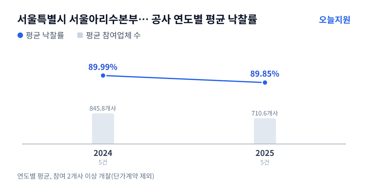 서울특별시 서울아리수본부 영등포아리수정수센터 공사 연도별 평균 낙찰률과 평균 참여업체 수 — 2024년 89.99%·846개사, 2025년 89.85%·711개사