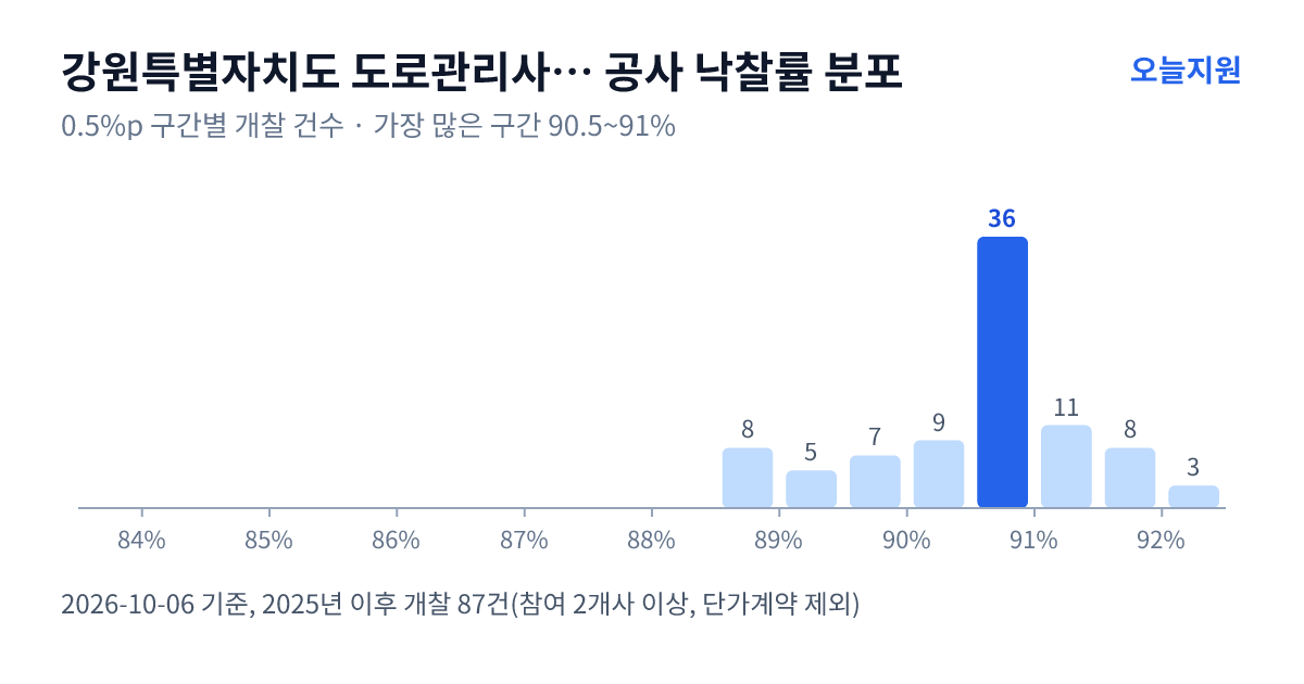 강원특별자치도 도로관리사업소 북부지소 공사 낙찰률 분포 — 2025년 이후 개찰 87건, 가장 많이 몰린 구간 90.5~91%(36건)