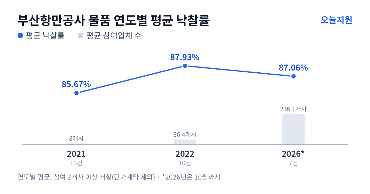 부산항만공사 물품 연도별 평균 낙찰률과 평균 참여업체 수 — 2021년 85.67%·8개사, 2022년 87.93%·36개사, 2026년 87.06%·216개사