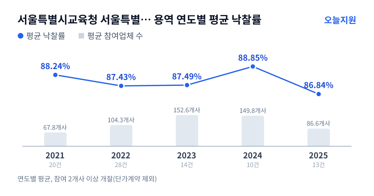 서울특별시교육청 서울특별시강서양천교육지원청 용역 연도별 평균 낙찰률과 평균 참여업체 수 — 2021년 88.24%·68개사, 2022년 87.43%·104개사, 2023년 87.49%·153개사, 2024년 88.85%·150개사, 2025년 86.84%·87개사