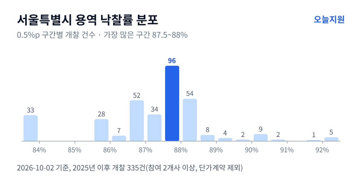 서울특별시 용역 낙찰률 분포 — 2025년 이후 개찰 335건, 가장 많이 몰린 구간 87.5~88%(96건)