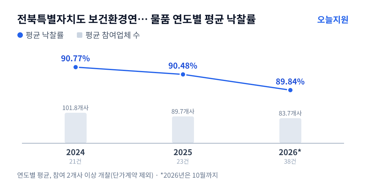 전북특별자치도 보건환경연구원 물품 연도별 평균 낙찰률과 평균 참여업체 수 — 2024년 90.77%·102개사, 2025년 90.48%·90개사, 2026년 89.84%·84개사