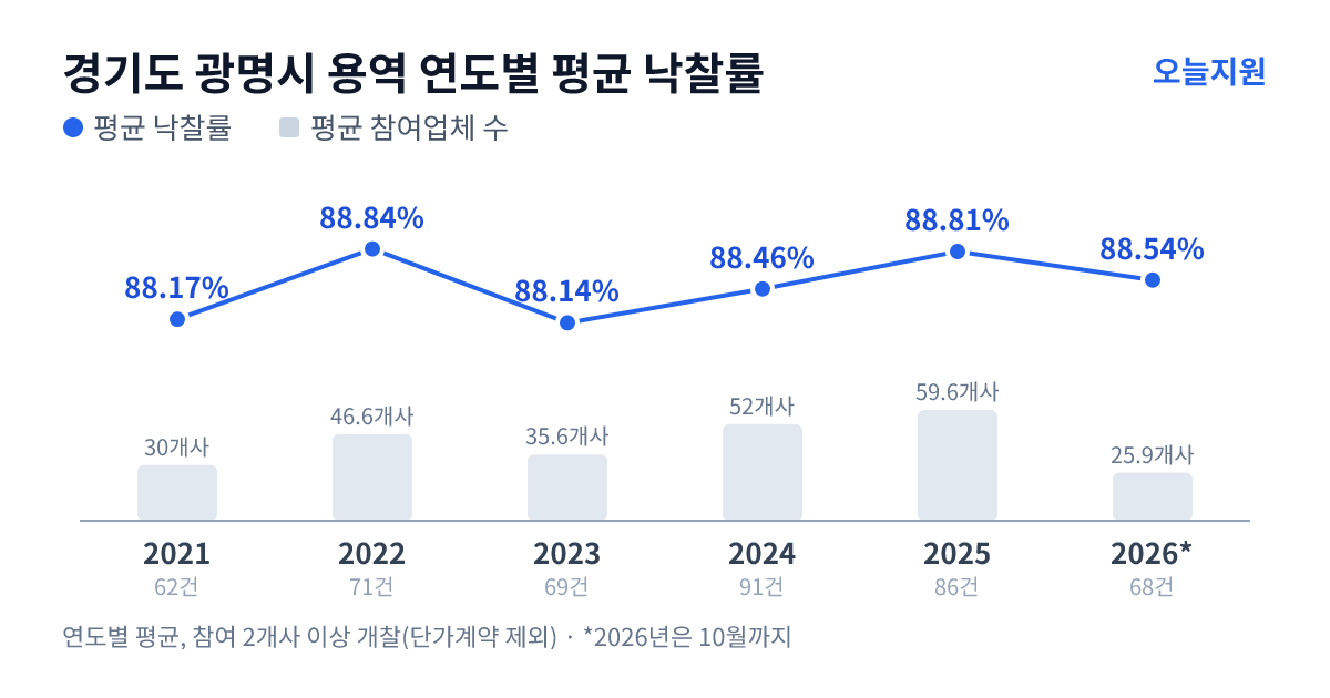 경기도 광명시 용역 연도별 평균 낙찰률과 평균 참여업체 수 — 2021년 88.17%·30개사, 2022년 88.84%·47개사, 2023년 88.14%·36개사, 2024년 88.46%·52개사, 2025년 88.81%·60개사, 2026년 88.54%·26개사