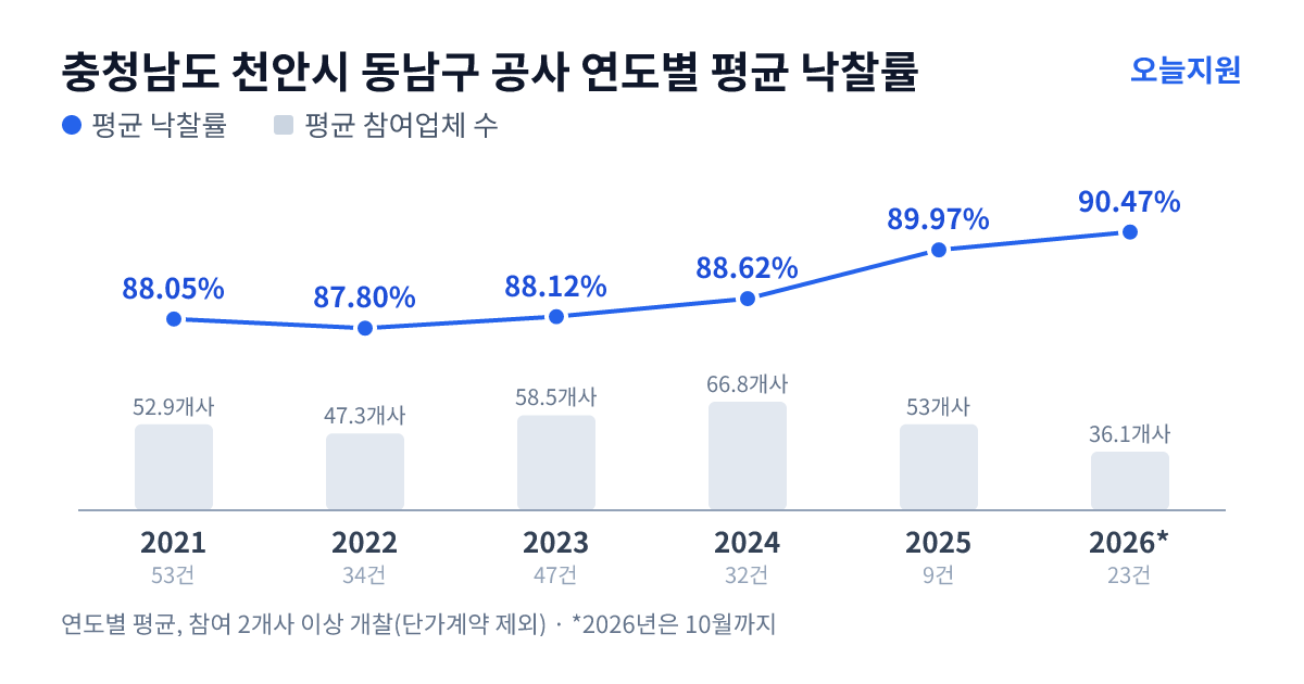 충청남도 천안시 동남구 공사 연도별 평균 낙찰률과 평균 참여업체 수 — 2021년 88.05%·53개사, 2022년 87.80%·47개사, 2023년 88.12%·59개사, 2024년 88.62%·67개사, 2025년 89.97%·53개사, 2026년 90.47%·36개사