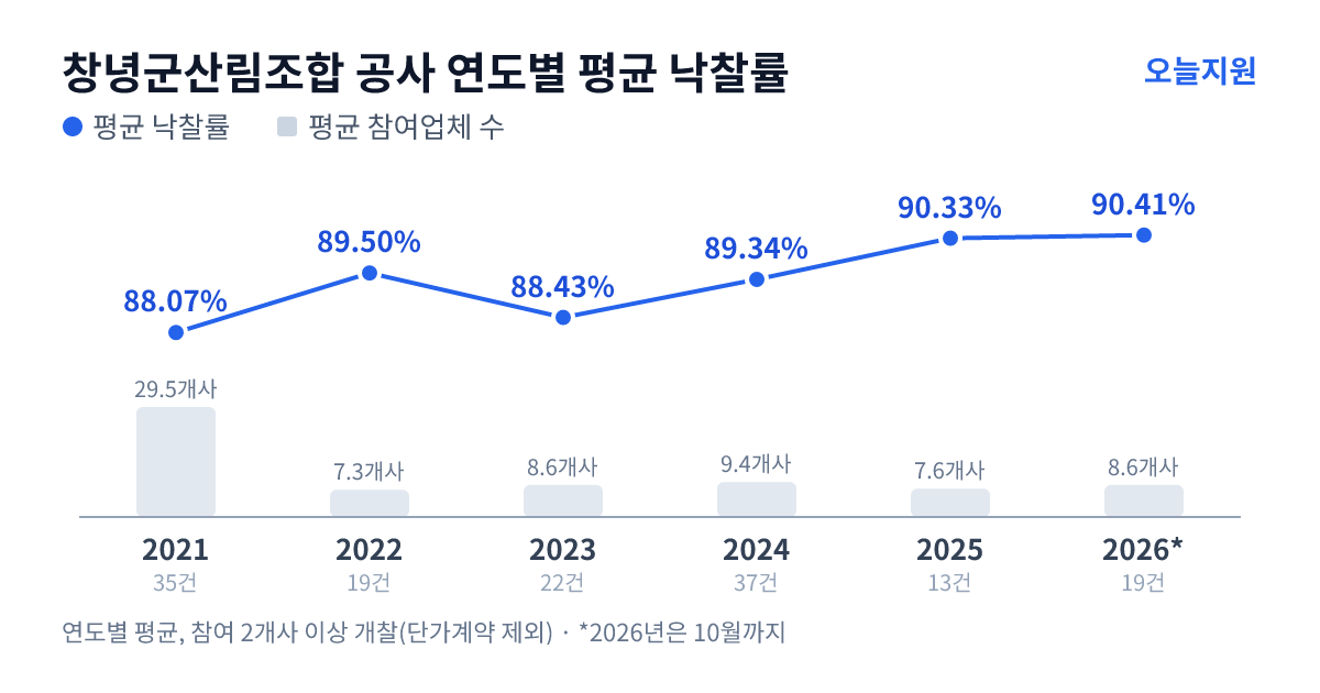 창녕군산림조합 공사 연도별 평균 낙찰률과 평균 참여업체 수 — 2021년 88.07%·30개사, 2022년 89.50%·7개사, 2023년 88.43%·9개사, 2024년 89.34%·9개사, 2025년 90.33%·8개사, 2026년 90.41%·9개사