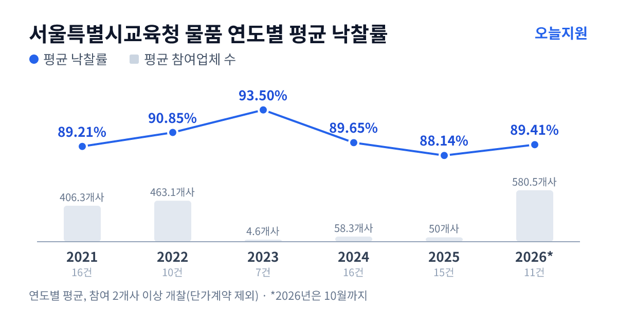 서울특별시교육청 물품 연도별 평균 낙찰률과 평균 참여업체 수 — 2021년 89.21%·406개사, 2022년 90.85%·463개사, 2023년 93.50%·5개사, 2024년 89.65%·58개사, 2025년 88.14%·50개사, 2026년 89.41%·581개사