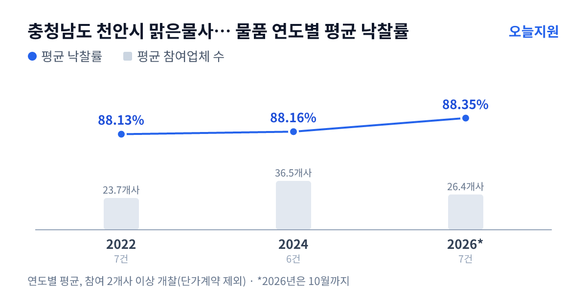 충청남도 천안시 맑은물사업본부 물품 연도별 평균 낙찰률과 평균 참여업체 수 — 2022년 88.13%·24개사, 2024년 88.16%·37개사, 2026년 88.35%·26개사