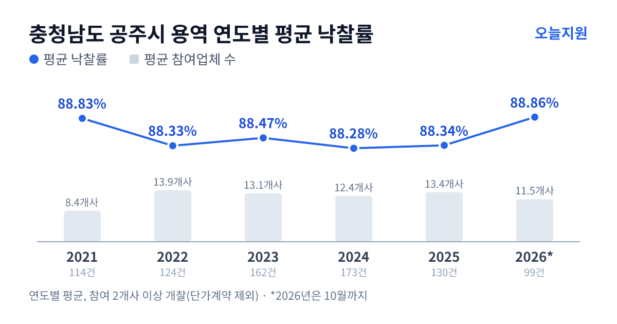 충청남도 공주시 용역 연도별 평균 낙찰률과 평균 참여업체 수 — 2021년 88.83%·8개사, 2022년 88.33%·14개사, 2023년 88.47%·13개사, 2024년 88.28%·12개사, 2025년 88.34%·13개사, 2026년 88.86%·12개사