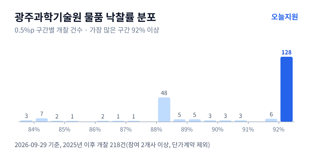 광주과학기술원 물품 낙찰률 분포 — 2025년 이후 개찰 218건, 가장 많이 몰린 구간 92% 이상(128건)