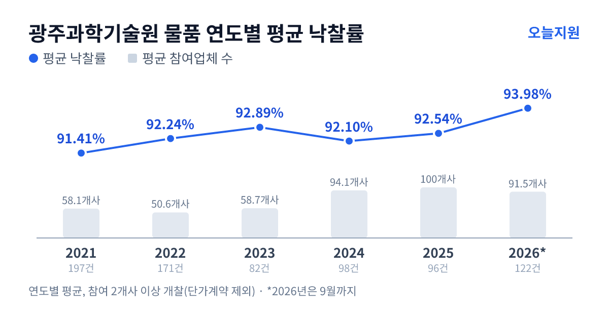 광주과학기술원 물품 연도별 평균 낙찰률과 평균 참여업체 수 — 2021년 91.41%·58개사, 2022년 92.24%·51개사, 2023년 92.89%·59개사, 2024년 92.10%·94개사, 2025년 92.54%·100개사, 2026년 93.98%·92개사