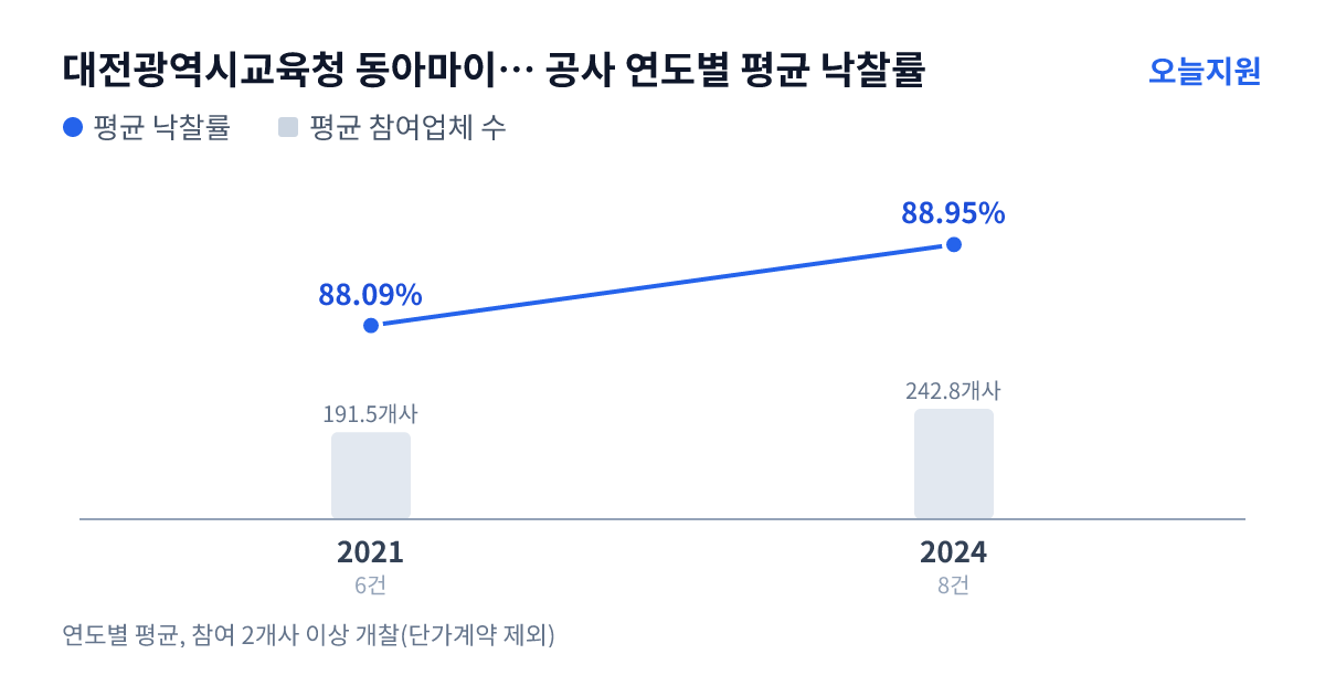 대전광역시교육청 동아마이스터고등학교 공사 연도별 평균 낙찰률과 평균 참여업체 수 — 2021년 88.09%·192개사, 2024년 88.95%·243개사