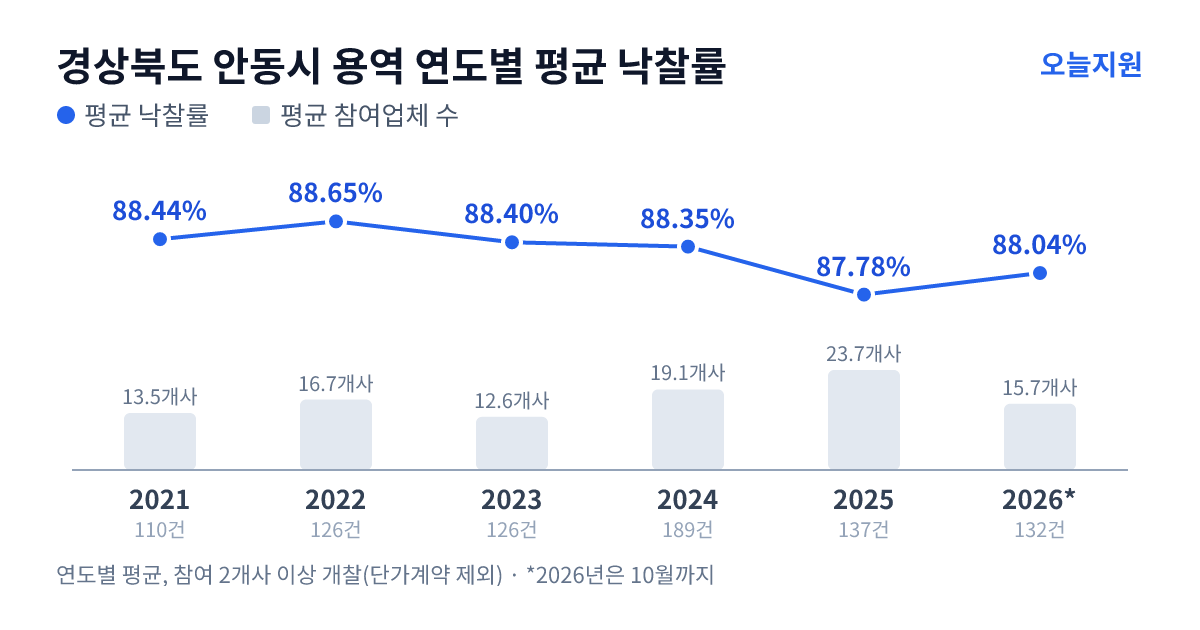 경상북도 안동시 용역 연도별 평균 낙찰률과 평균 참여업체 수 — 2021년 88.44%·14개사, 2022년 88.65%·17개사, 2023년 88.40%·13개사, 2024년 88.35%·19개사, 2025년 87.78%·24개사, 2026년 88.04%·16개사