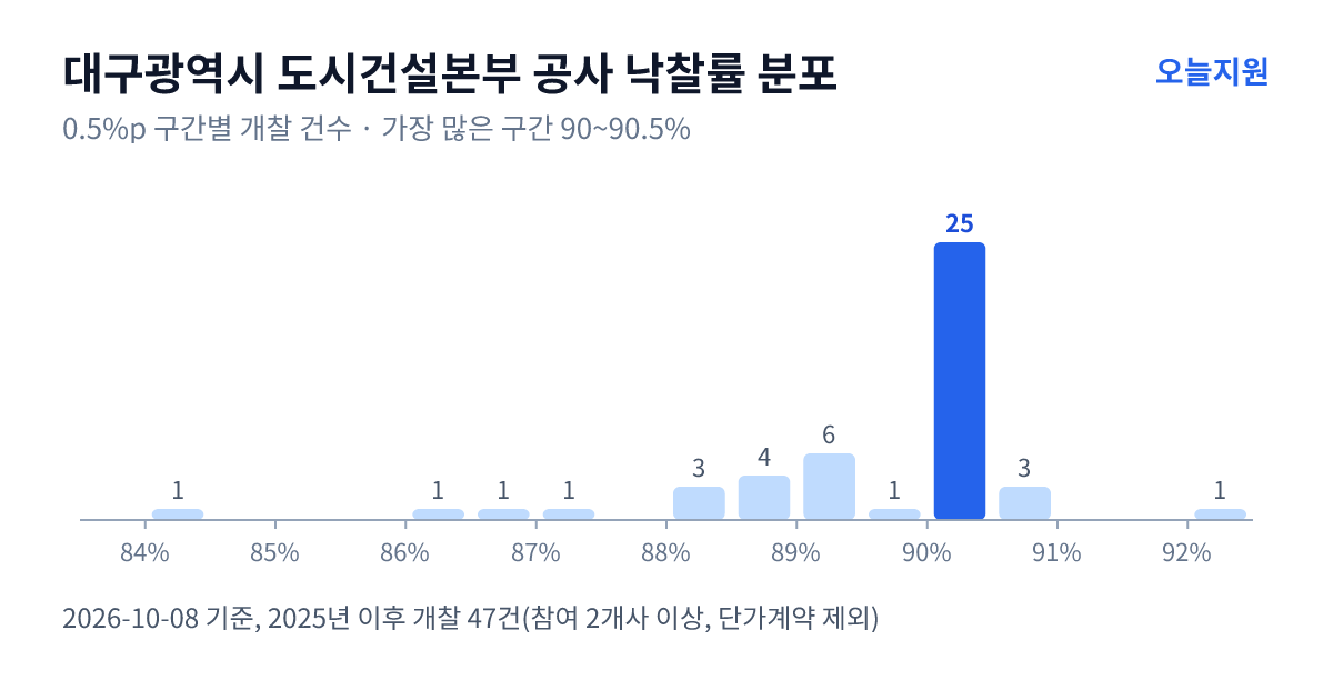 대구광역시 도시건설본부 공사 낙찰률 분포 — 2025년 이후 개찰 47건, 가장 많이 몰린 구간 90~90.5%(25건)