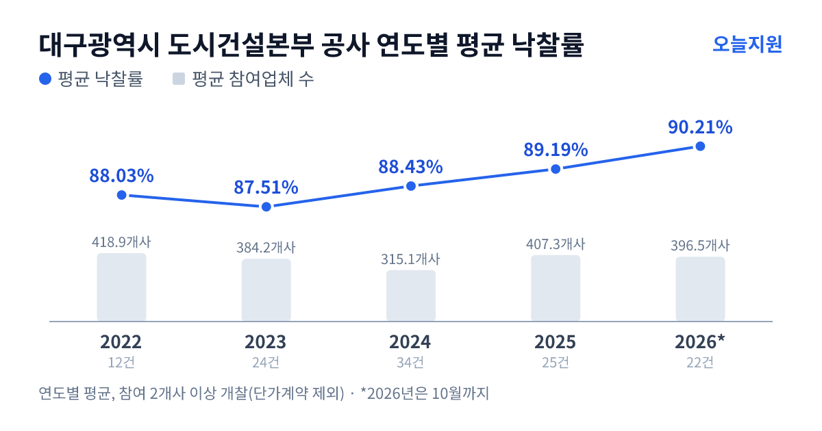 대구광역시 도시건설본부 공사 연도별 평균 낙찰률과 평균 참여업체 수 — 2022년 88.03%·419개사, 2023년 87.51%·384개사, 2024년 88.43%·315개사, 2025년 89.19%·407개사, 2026년 90.21%·397개사
