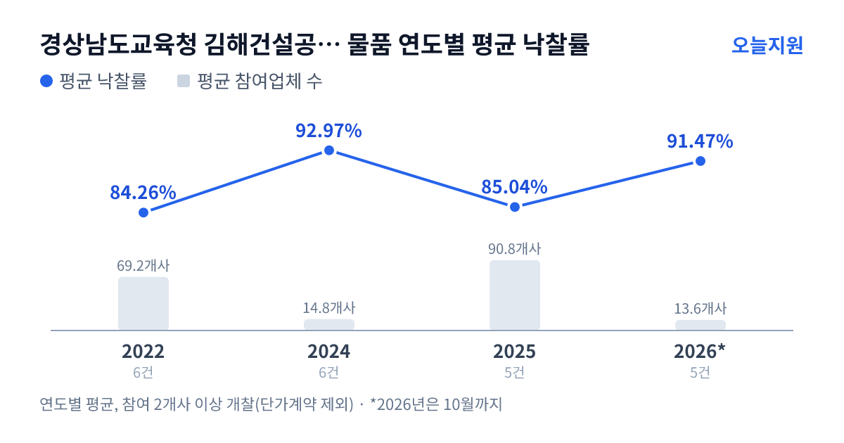 경상남도교육청 김해건설공업고등학교 물품 연도별 평균 낙찰률과 평균 참여업체 수 — 2022년 84.26%·69개사, 2024년 92.97%·15개사, 2025년 85.04%·91개사, 2026년 91.47%·14개사