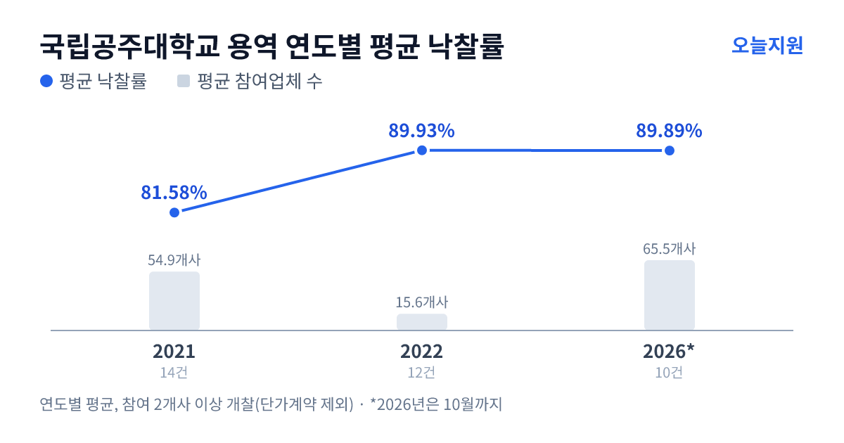 국립공주대학교 용역 연도별 평균 낙찰률과 평균 참여업체 수 — 2021년 81.58%·55개사, 2022년 89.93%·16개사, 2026년 89.89%·66개사