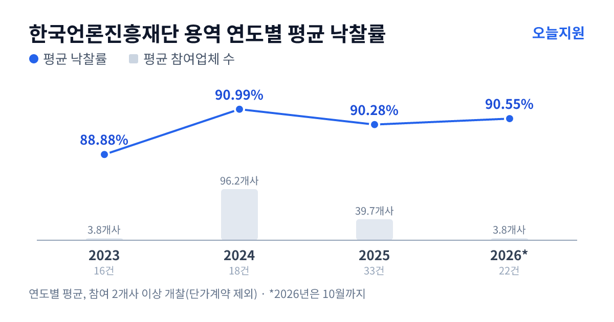 한국언론진흥재단 용역 연도별 평균 낙찰률과 평균 참여업체 수 — 2023년 88.88%·4개사, 2024년 90.99%·96개사, 2025년 90.28%·40개사, 2026년 90.55%·4개사