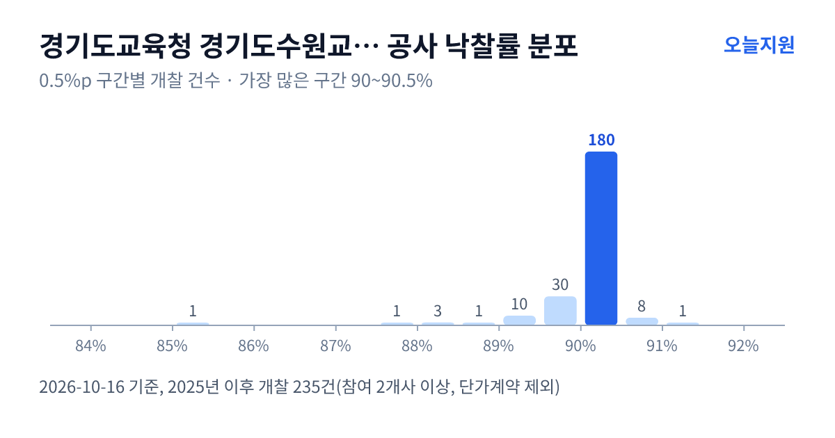 경기도교육청 경기도수원교육지원청 공사 낙찰률 분포 — 2025년 이후 개찰 235건, 가장 많이 몰린 구간 90~90.5%(180건)