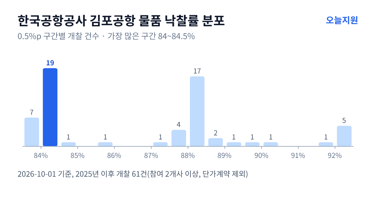 한국공항공사 김포공항 물품 낙찰률 분포 — 2025년 이후 개찰 61건, 가장 많이 몰린 구간 84~84.5%(19건)