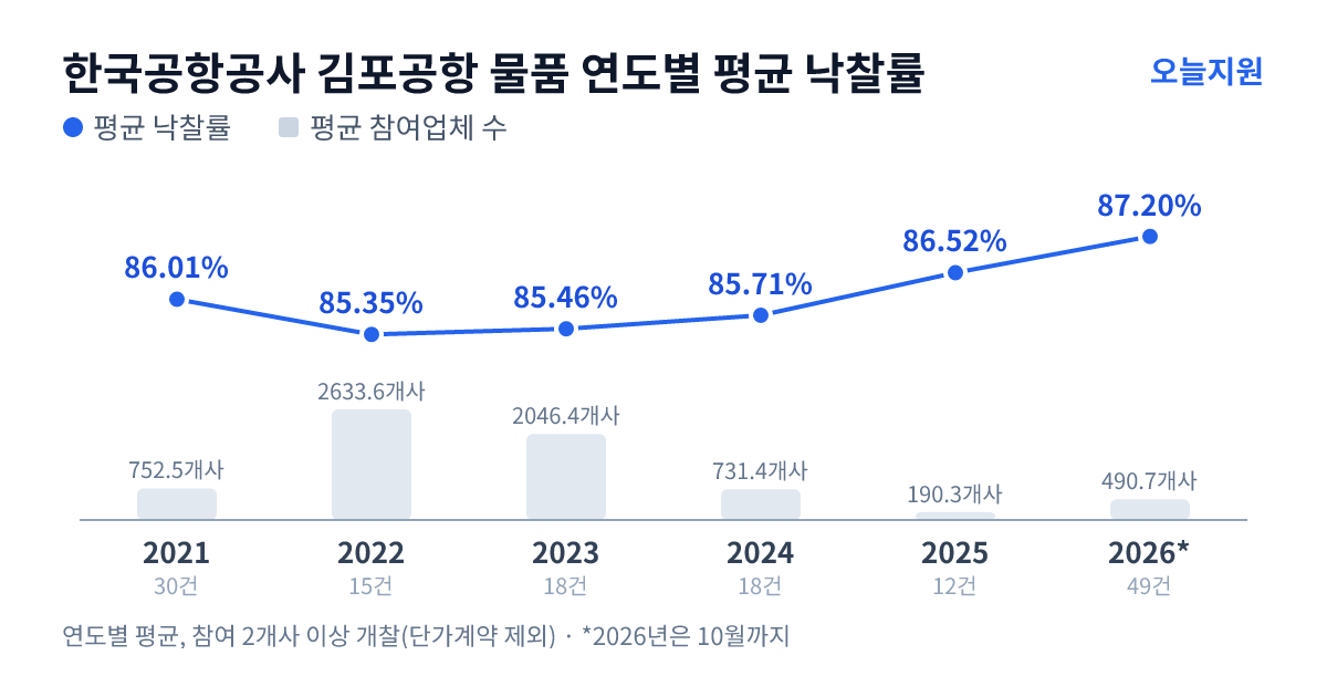 한국공항공사 김포공항 물품 연도별 평균 낙찰률과 평균 참여업체 수 — 2021년 86.01%·753개사, 2022년 85.35%·2634개사, 2023년 85.46%·2046개사, 2024년 85.71%·731개사, 2025년 86.52%·190개사, 2026년 87.20%·491개사
