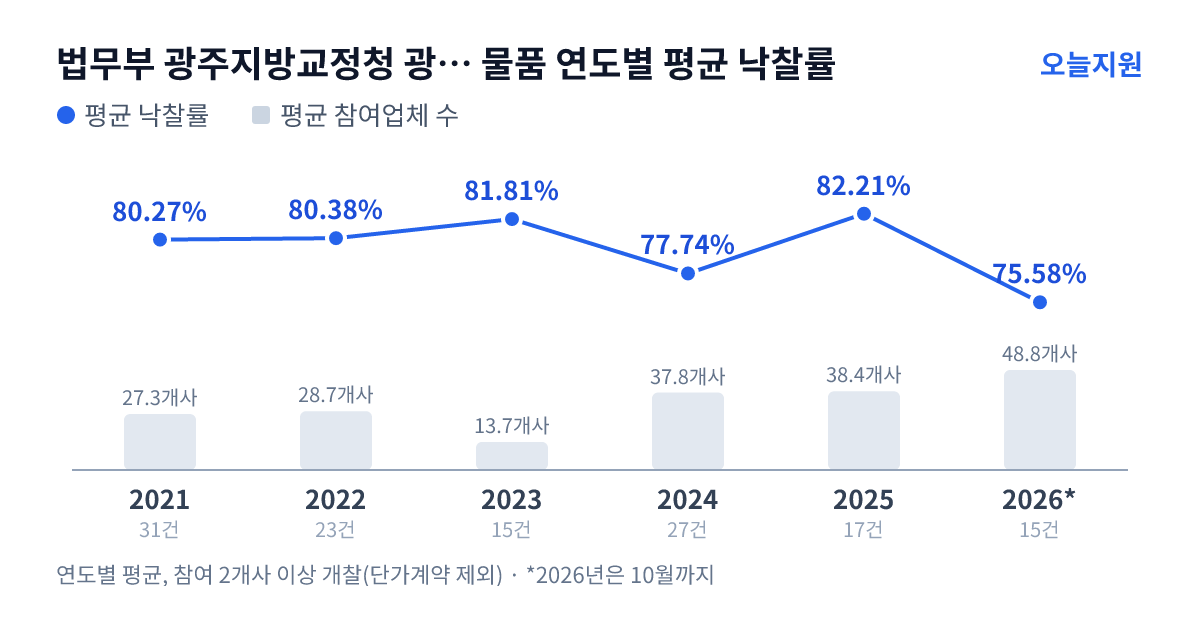 법무부 광주지방교정청 광주교도소 물품 연도별 평균 낙찰률과 평균 참여업체 수 — 2021년 80.27%·27개사, 2022년 80.38%·29개사, 2023년 81.81%·14개사, 2024년 77.74%·38개사, 2025년 82.21%·38개사, 2026년 75.58%·49개사