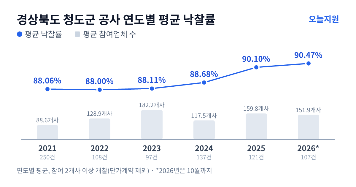 경상북도 청도군 공사 연도별 평균 낙찰률과 평균 참여업체 수 — 2021년 88.06%·89개사, 2022년 88.00%·129개사, 2023년 88.11%·182개사, 2024년 88.68%·118개사, 2025년 90.10%·160개사, 2026년 90.47%·152개사