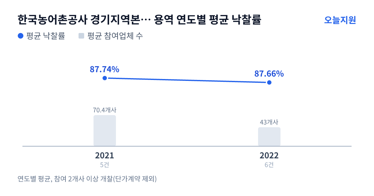 한국농어촌공사 경기지역본부 안성지사 용역 연도별 평균 낙찰률과 평균 참여업체 수 — 2021년 87.74%·70개사, 2022년 87.66%·43개사